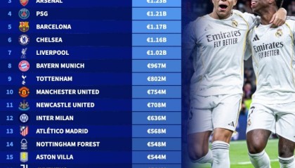 全球身价前20球队：皇马13.4亿居首，曼城枪手分列二三，英超12队